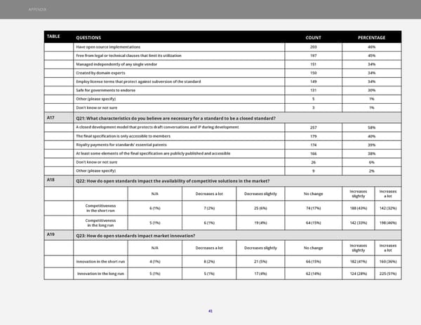 The 2023 State of Open Standards - Page 41