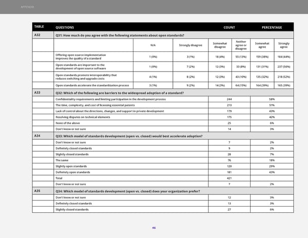 The 2023 State of Open Standards - Page 46