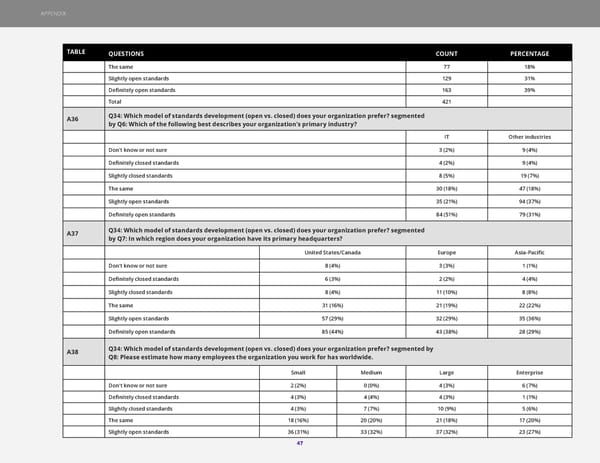 The 2023 State of Open Standards - Page 47