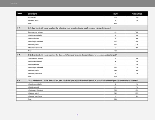 The 2023 State of Open Standards - Page 51