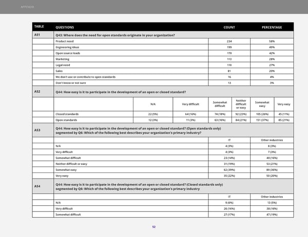 The 2023 State of Open Standards - Page 52